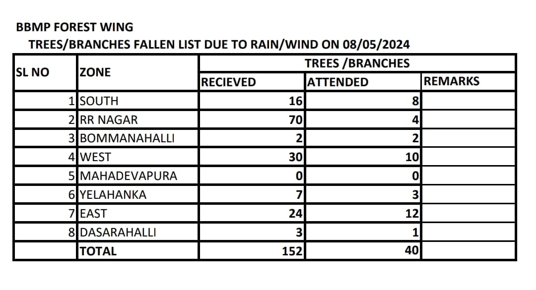 Of the 152 complaints control room received on tree/ branches fall, 40 have been attended:BBMP @NewIndianXpress @XpressBengaluru @KannadaPrabha @santwana99 @Cloudnirad @0RRCA @BAFBLR @NammaBengaluroo @BBMPCOMM @BBMPAdmn