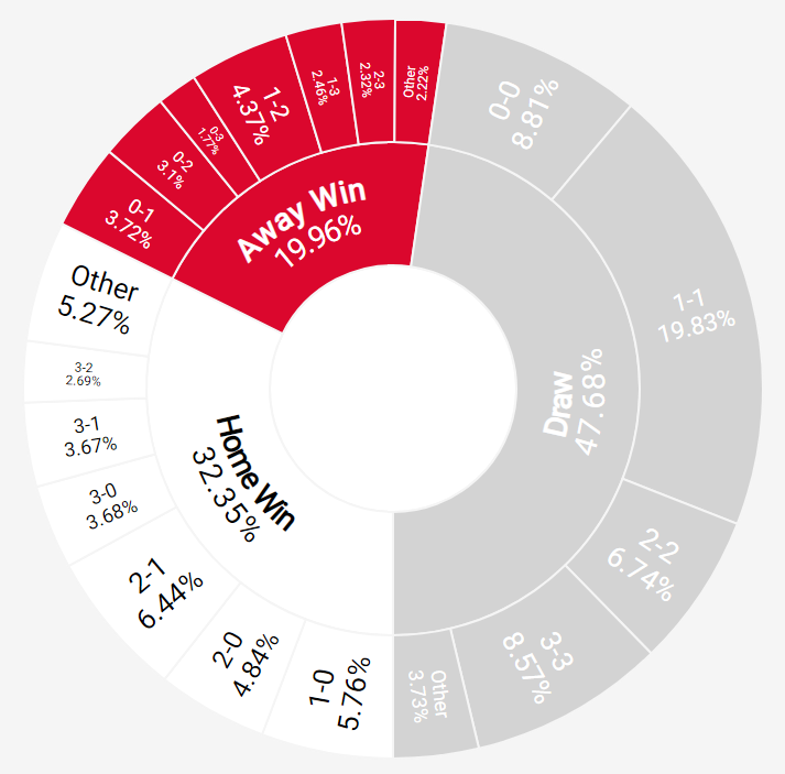 justbetrr's tweet photo. Our probabilities for today's game between #RealMadrid & #BayernMunich. Full match preview at: https://t.co/9pONXCkUXX #MADBAY #ChampionsLeague #realmadridcf #bayern #fcbayern #bayernm #bayernmunchen #statspack
It might be a draw at full time. Look for odds around 3.9 https://t.co/o6zBFQKniM