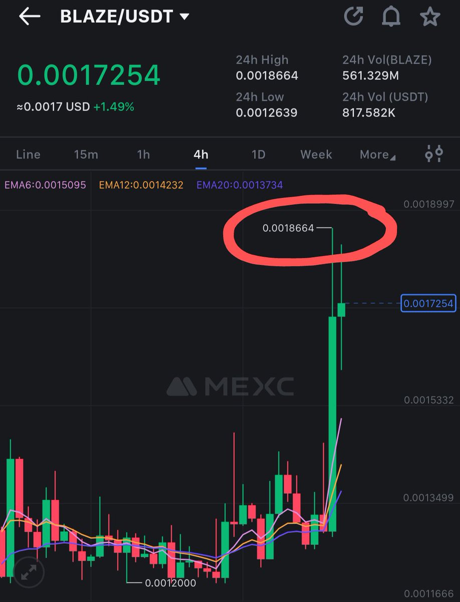 $BLAZE is on fire today 🔥🔥   It's up 𝟰𝟱% after I mentioned it in my YouTube video.   The #crypto market is boring, but not for the WA community 😉