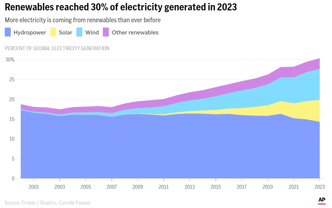 2023 was a record-breaking year. For the first time, 30% of electricity produced worldwide was from clean energy sources as the number of solar and wind farms continued to grow. Great reporting & viz work by Isabella O'Malley, @camfassett and @mkwildeman: apnews.com/article/renewa…