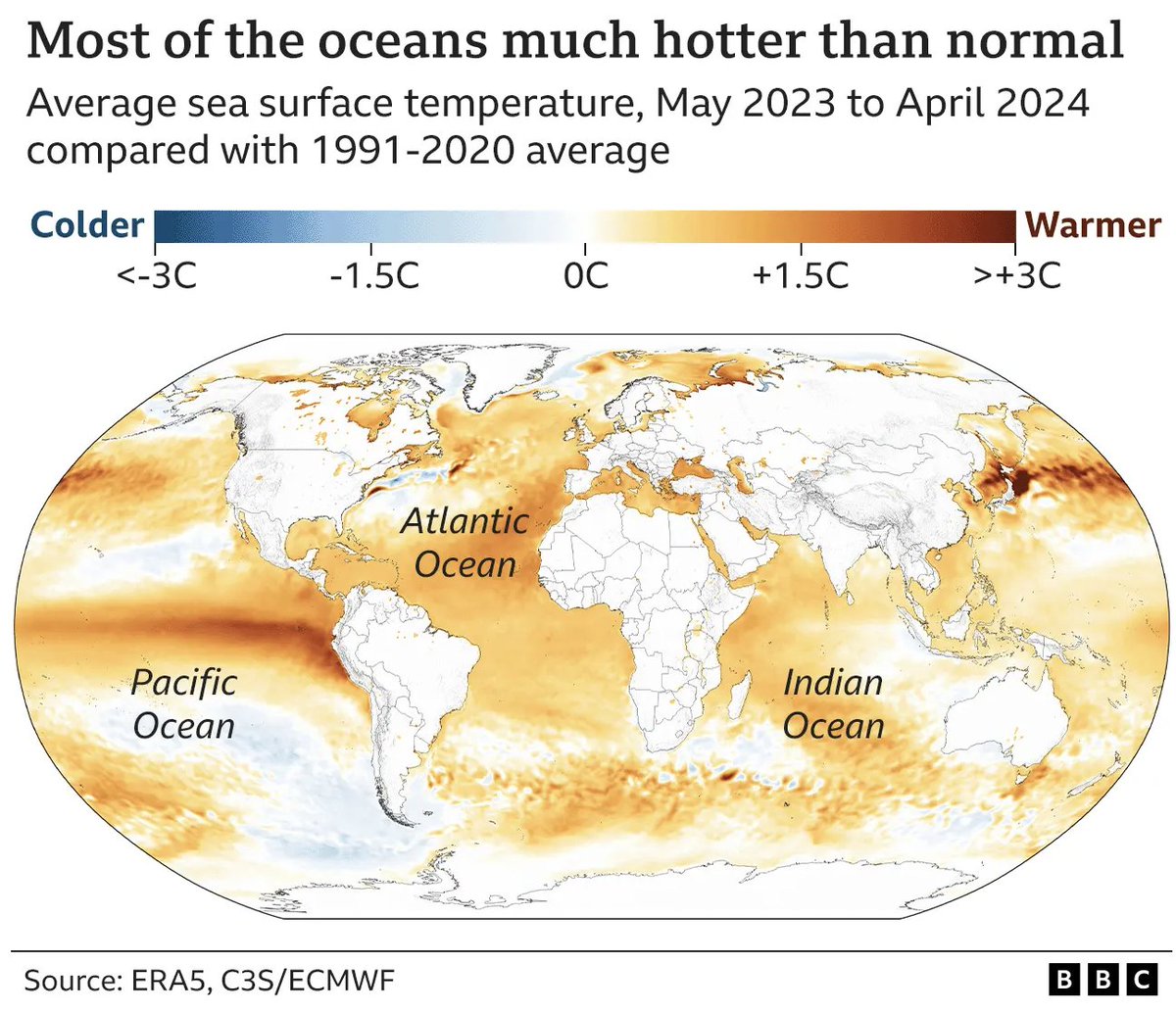 The world’s oceans have broken temperature records every single day for the past year, according to BBC analysis. According to Dr Lisa Beal, who spoke to Newshour about the current heatwave, scientists are worried about the recent findings 🎧 bbc.in/3WBtoAz