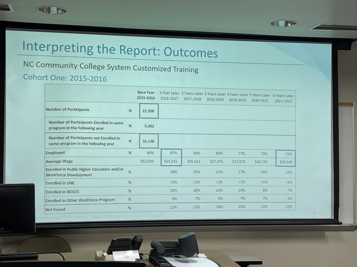 .@LeadNC is presenting reports on the workforce system to the #NCWorksCommission at today’s meeting in Wilmington. Read them at commerce.nc.gov/media/7276/open …and: commerce.nc.gov/measuring-perf… #WorkforceWednesday