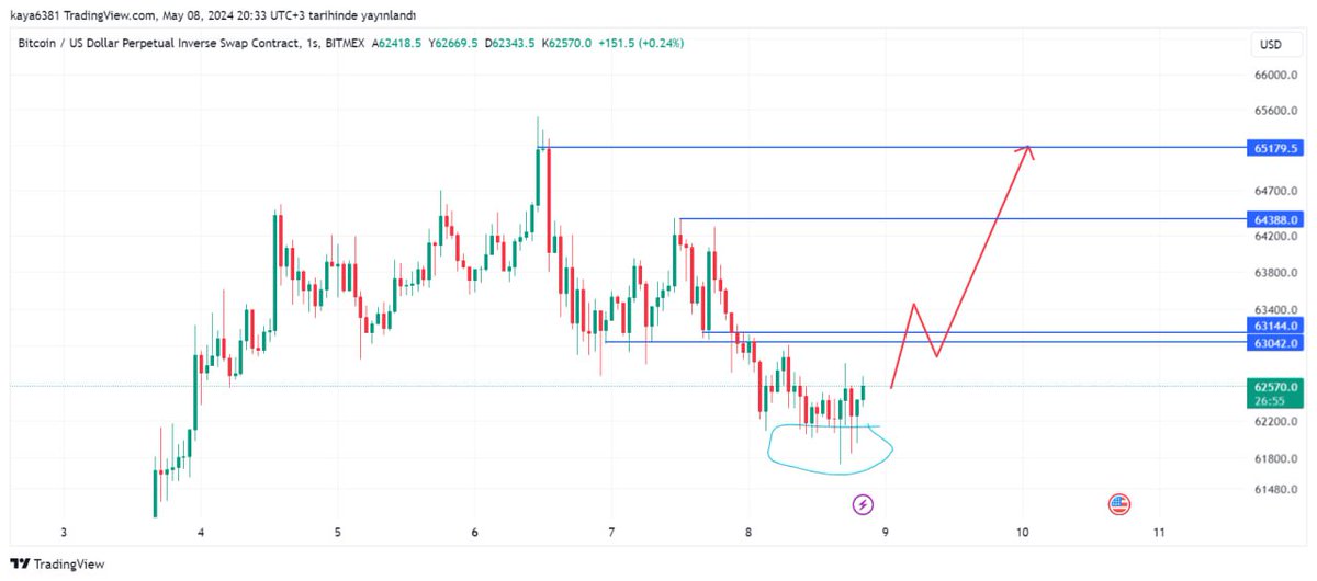 #bitcoin güncel!! Saatlik zaman diliminde güclü bir sorgulama alanı oluşuyor 2 tane çekiç var aynı oluşumun içinde Mal değilse 63-63200 denemesi lazım üstüne atıp kalıcılık sağlarsa Sırasıyla 64 sonrasında 65k denemesi lazım 65500 kırılımında tobo direnci de kırılmış olacak…