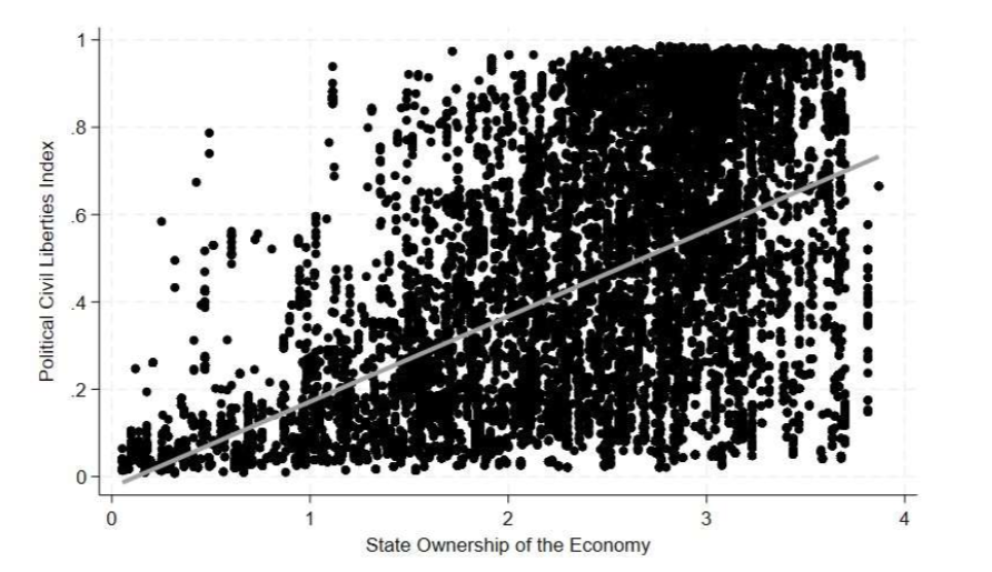 <a href="/jacobin/">Jacobin</a> Actually, the historical evidence, using V-Dem's state ownership of the economy, shows that socialism (0 on the state ownership of the economy index) has historically been associated with the repression of civil liberties, proving Hayek's Hypothesis in The Road to Serfdom: