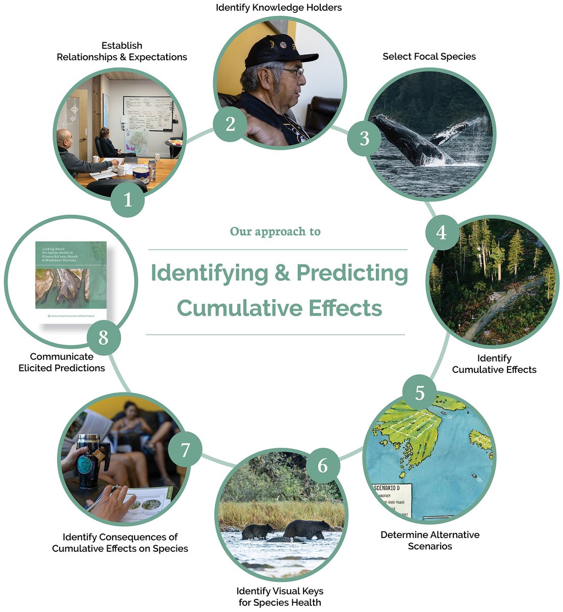 2/ Together, we have developed a new approach to #CumulativeEffectsAssessment that is inclusive, regional &amp; underpinned by #IndigenousKnowledge. For more information: taramartin.org/research/cumul…