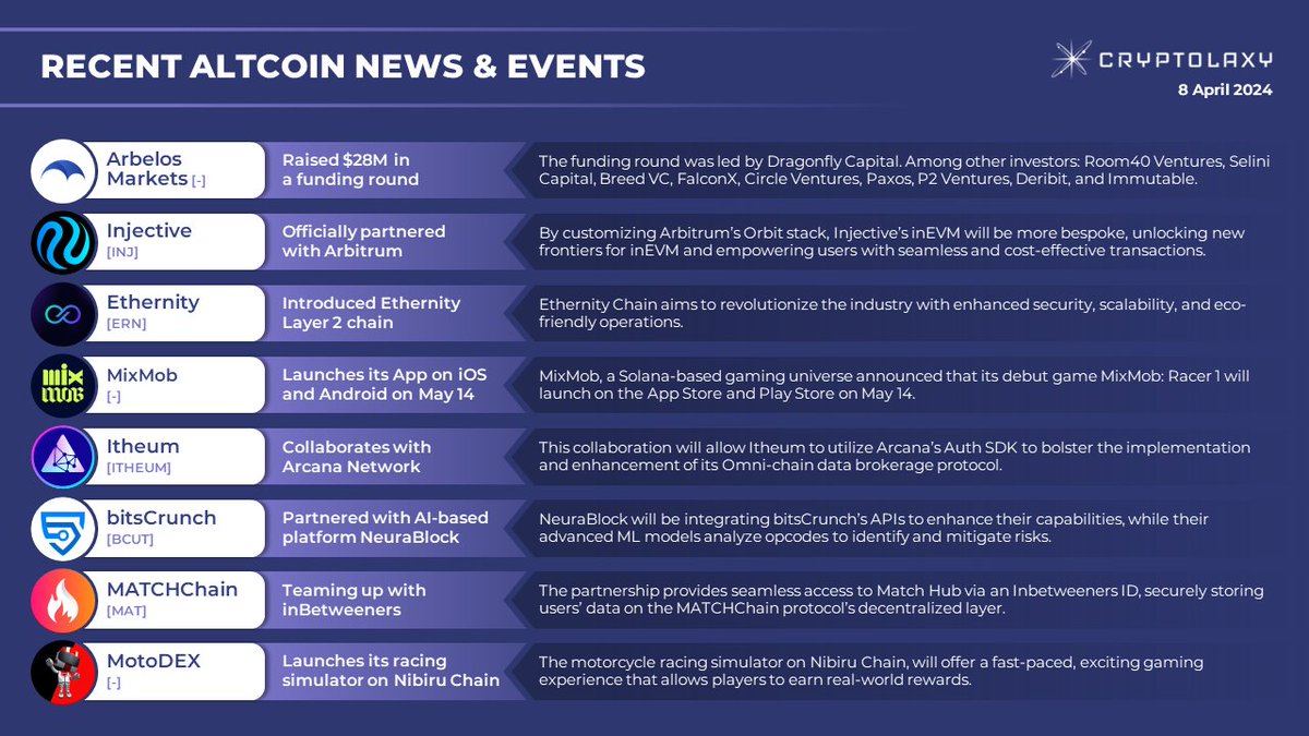 RECENT ALTCOIN NEWS & EVENTS

Presenting the most interesting and important #crypto market events that recently took place.

$INJ $ERN $ARB $ITHEUM $BCUT $MAT $NIBI $XAR #SDK #API