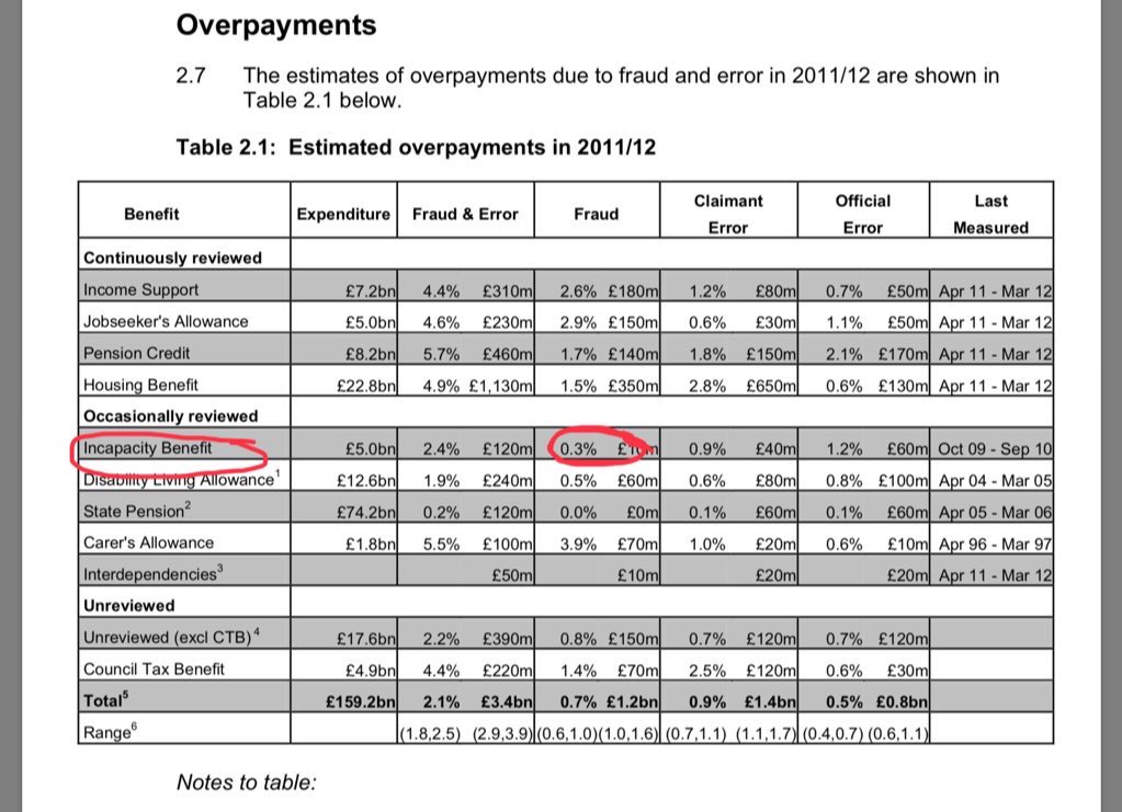@carolvorders @FullFact Well, we probably know which… they have a track record of targeting disabled people. Remember 2010 when “75% claiming Incapacity Benefit were Fit For Work”, ie. Fraudulent claims? Lies. The Government’s own figures showed it was in fact only 0.3%!!! #NeverTrustATory