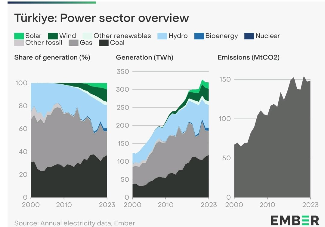 Dünyada elektrik üretiminde yenilenebilir enerjinin payı son dönemdeki rüzgar ve güneş yatırımları ile %30'a ulaştı. ABD ve AB'de 2023'te elektrik talebi azalırken dünyadaki net elektrik talebi artışının neredeyse tamamı Çin'in elektrik talep artışı kadar. Türkiye, toplam…