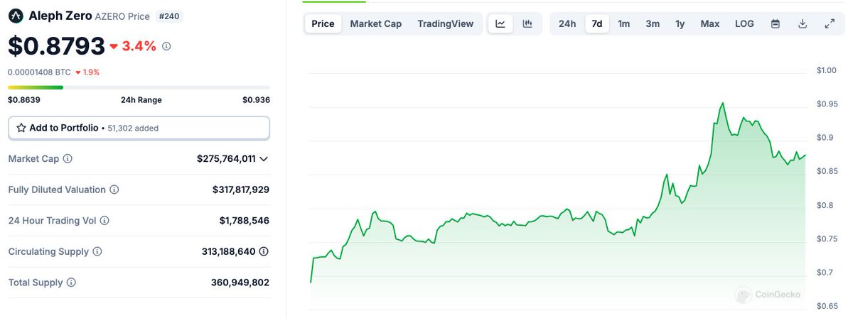 Time to get back to that $1 peg on $AZERO before we head to the moon!