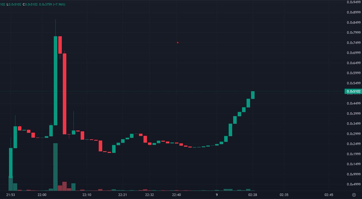 PubaoCoin's tweet photo. Pubao will come back to life.
Please buy with confidence

#fubao #pubao #coin #meme #dex #sol #meme #panda #coin #token https://t.co/qi9Blq3Glo