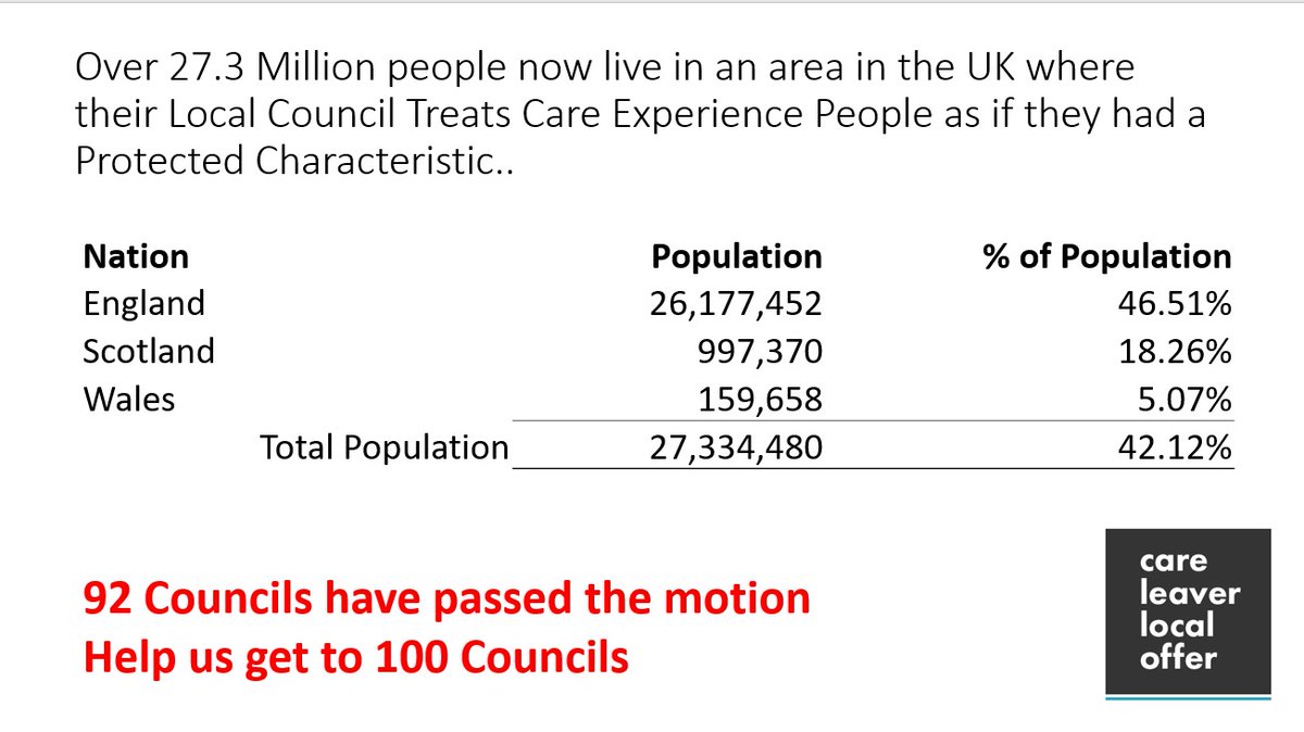 BREAKING NEWS: Newham Council become 92nd in UK to Treat Care Experience as a Protected Characteristics Full list of councils; Cumberland Council Westmorland and Furness Ashfield District Council Manchester Redcar and Cleveland Southend on Sea Borough Council Edinburgh Wigan