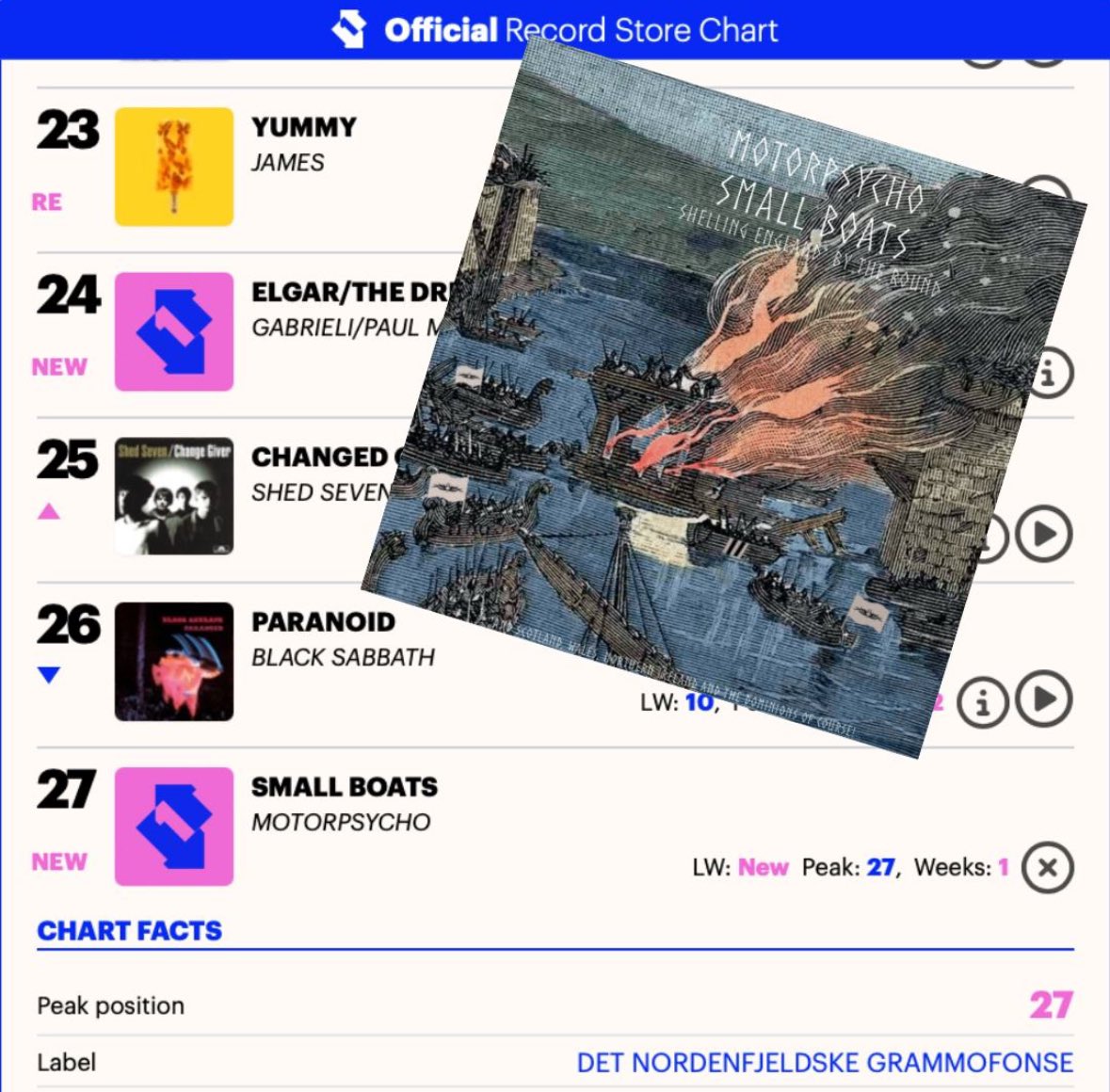 Hey! What do you know! Our Small Boats are popular enough to go in the Official Record Store Chart in the UK! Thank you so much RSD, record stores and punters across Albion! 
Maybe now would be a good time to look into getting those gigs happening? 🤔

linktr.ee/motorpsycho