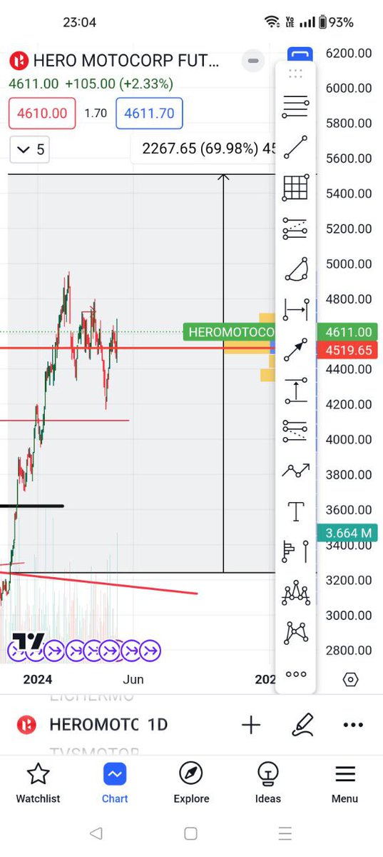 Kuch ke liye result ajj accha hoga, mere liye to 16Nov ko hi breakout done ✅ tha with target of 5k+🎯 
#HeroMotoCorp
#NiftyAuto