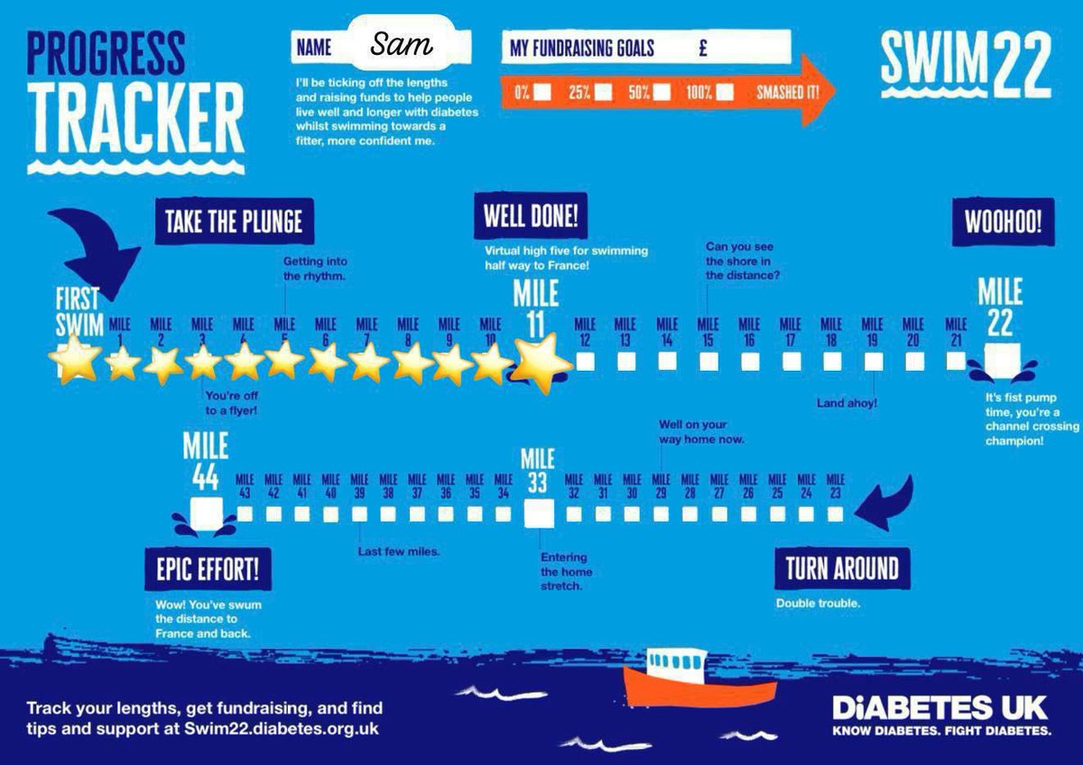 Woaahhhh she’s halfway there!!! Eleven Miles completed! 🐠 🏊‍♀️ 
I am swimming for @DiabetesUK who help support people with diabetes and health professionals. 

Sponsor me or track my progress here: swim22.diabetes.org.uk/fundraising/sa…