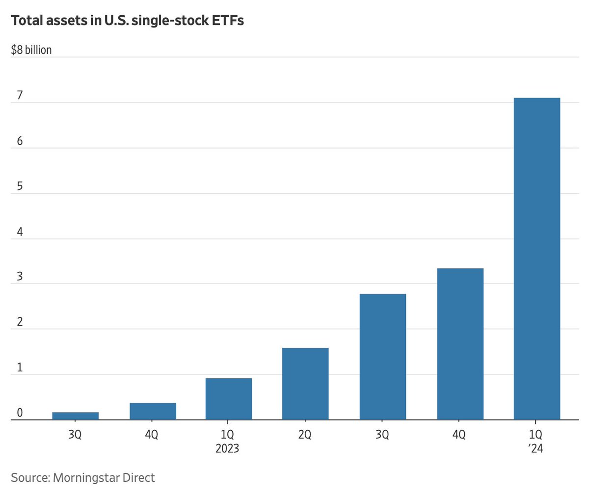 'The 2024 stock market rally has some everyday investors looking to ratchet up the risk by turning to single-stock ETFs, a relatively new product that aims to amplify the return of one stock using borrowed money or derivative contracts.' wsj.com/finance/invest…