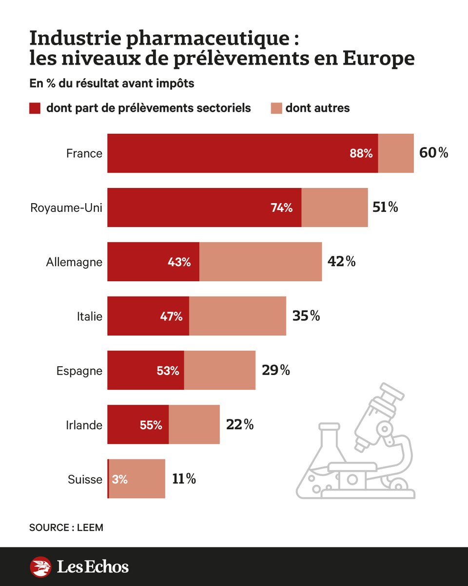 💊 La France championne d'Europe des taxes sur l'industrie pharmaceutique ➡️ trib.al/kRokbmz 💸 Pour un chiffre d'affaires stable, « le poids global des prélèvements représente 60 % du résultat avant impôts en France ».