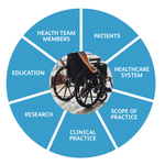 Photo by College of Physical Therapists of BC (@PTCollegeBC)