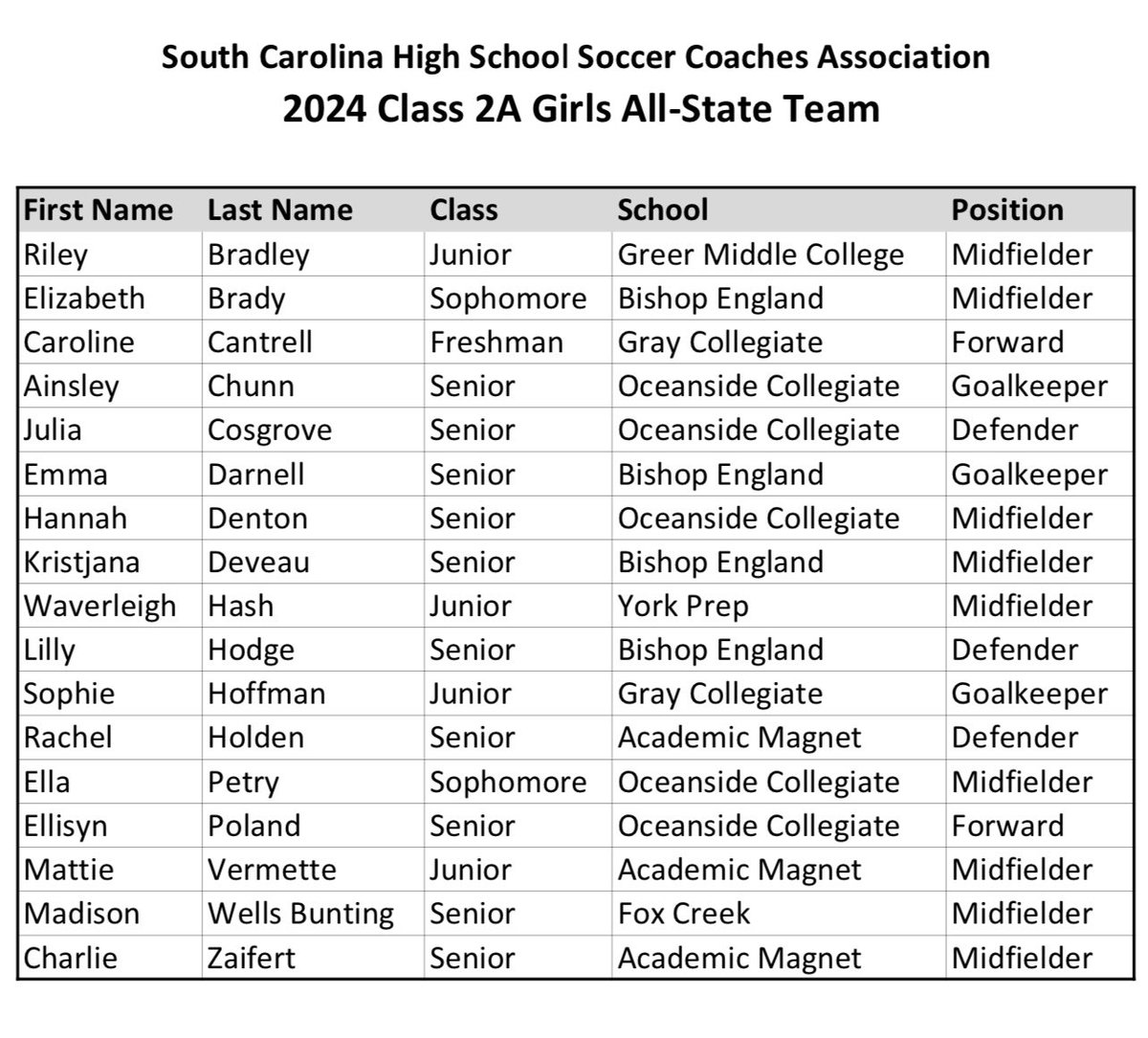 Tomasz Kluszczynski 🇵🇱/🇺🇸 (@tikitakaklu) on Twitter photo Congratulations #scufcfam!!
Darcy Ahern <a href="/lilabowers6_10/">Lila Bowers</a>
<a href="/AdrianaDunat/">Adriana Dunat | Class of 2026</a> <a href="/maggieheff13/">Maggie Heffernan</a>
<a href="/AveryPegram1/">Avery Pegram</a> <a href="/SydneyStoner26/">Sydney Stoner (class of 2026)</a>
<a href="/ella_yarborough/">Ella Yarborough</a> <a href="/harlanlyons2024/">Harlan Lyons</a>
<a href="/emmacvaldes/">Emma Valdes</a> <a href="/Annie20Andrews/">Campbell (Annie) Andrews</a> Caroline Cantrell <a href="/AinsleyChunn/">ainsley chunn</a> Sophie Hoffman <a href="/_ella_petry_/">Ella Petry</a> <a href="/ellisyn6/">Ellisyn Poland</a>
Madison Wells Bunting Congratulations #scufcfam!!
Darcy Ahern <a href="/lilabowers6_10/">Lila Bowers</a>
<a href="/AdrianaDunat/">Adriana Dunat | Class of 2026</a> <a href="/maggieheff13/">Maggie Heffernan</a>
<a href="/AveryPegram1/">Avery Pegram</a> <a href="/SydneyStoner26/">Sydney Stoner (class of 2026)</a>
<a href="/ella_yarborough/">Ella Yarborough</a> <a href="/harlanlyons2024/">Harlan Lyons</a>
<a href="/emmacvaldes/">Emma Valdes</a> <a href="/Annie20Andrews/">Campbell (Annie) Andrews</a> Caroline Cantrell <a href="/AinsleyChunn/">ainsley chunn</a> Sophie Hoffman <a href="/_ella_petry_/">Ella Petry</a> <a href="/ellisyn6/">Ellisyn Poland</a>
Madison Wells Bunting