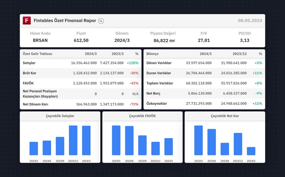 Evet bugünün de en çok konuşulan bilançosu sanırım #BRSAN olacak.

Tabi herkes gene net kar a odaklanıp geçen sene aynı dönem ile kıyaslayarak şirketi batmış bitmiş olarak algılayacak 😊

Oysa detaylı bilanço analizi yapıldığında şirketin finansalların da herhangi bir bozulma…