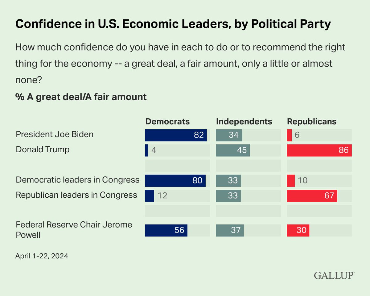 Trump earns highest confidence from independents (45%) while roughly one-third of independents say they are confident in Biden, Powell and both parties’ congressional leaders. New data: on.gallup.com/4buivEV