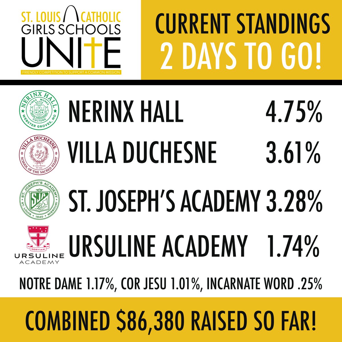 Current standings! Alumnae, don't forget to check with your classmates and remind them about Girls Schools Unite! A 1996 alum says, 'St. Joe gave me the education, confidence, and friendships that have enriched and inspired my life.' What is your reason to give? #NotIButWe #GSU