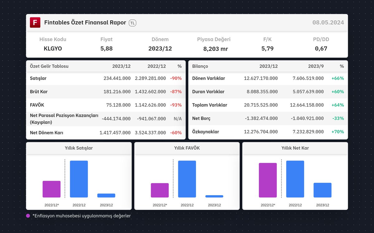 $KLGYO 2023/12 finansal tabloları açıklandı. 

Detaylı analiz için: fintables.com/sirketler/KLGYO

Mobilde incelemek için: app.adjust.com/b8veq3c #KLGYO