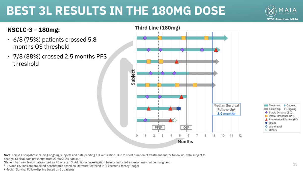 Updated swimmer plot data from $MAIA showing a continuation of the positive survival data in both 2nd and 3rd line NSCLC. 

Data cutoff is from late March (vs. early Jan previously). 

Overall survival (OS) for third-line patients was 8.4 months at the data cut, which already…
