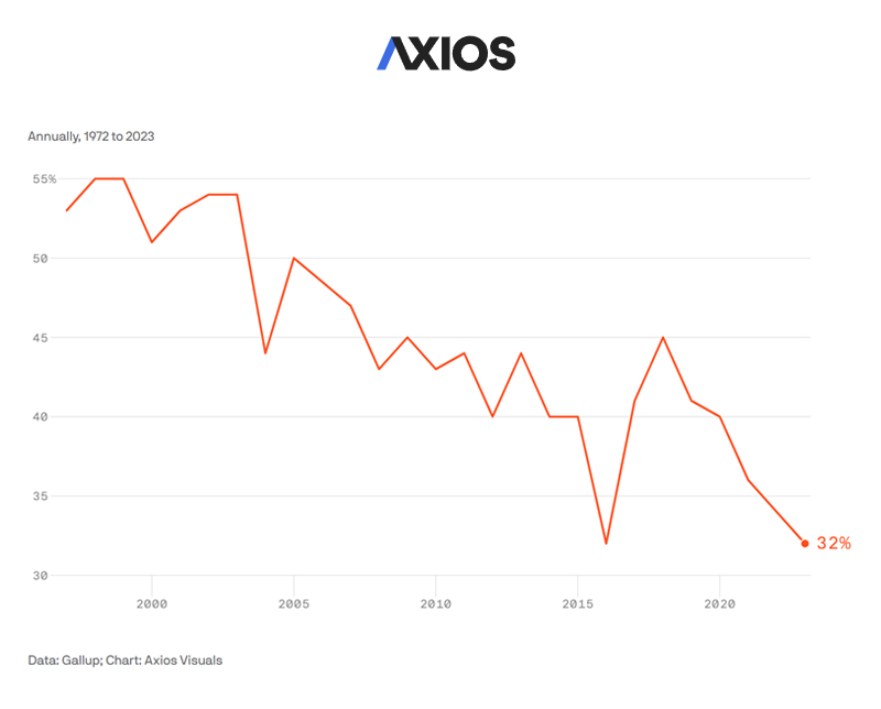 Americans' trust in media over the years: