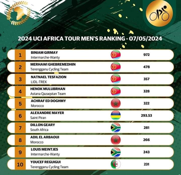 The #Dominance from #Our #Heroes
#HistoryMakers #Deqi 🇪🇷 #Anabs
We so #Proud of you #Guys 💪🫶🫡
#Our #Pride #RedseaCamels 🇪🇷🐪🫡
#Congrats #Eritrea 🇪🇷 #Eri #Cycling
#2024 #UCI #Africa #Tour #Men's #Ranking 
#Eritrea 🇪🇷 #King of 🌍 
🚴‍♂️🇪🇷🫶🫡💪👏