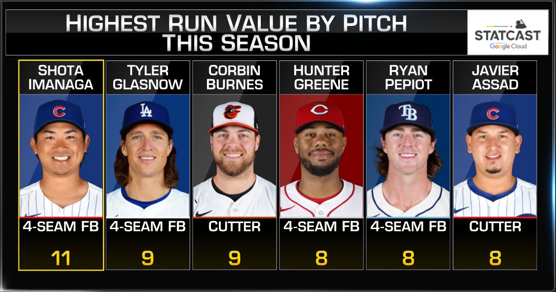 Some of the best pitches around the league 🚫 #MLBNow | @googlecloud