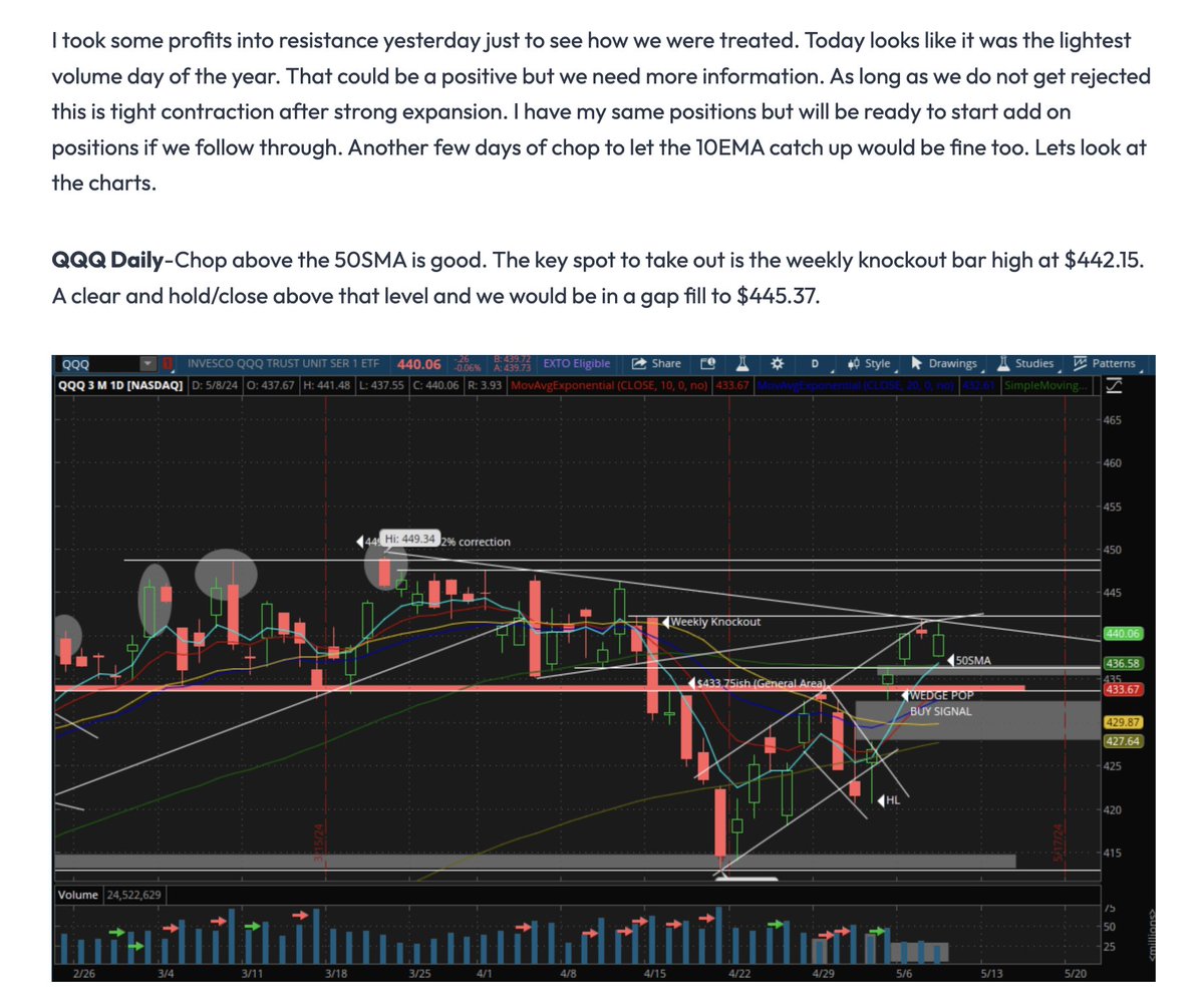Light volume chop above the 50SMA. Know when your stocks & top ideas report. New report out for subscribers! theswingreport.com/report/light-v…