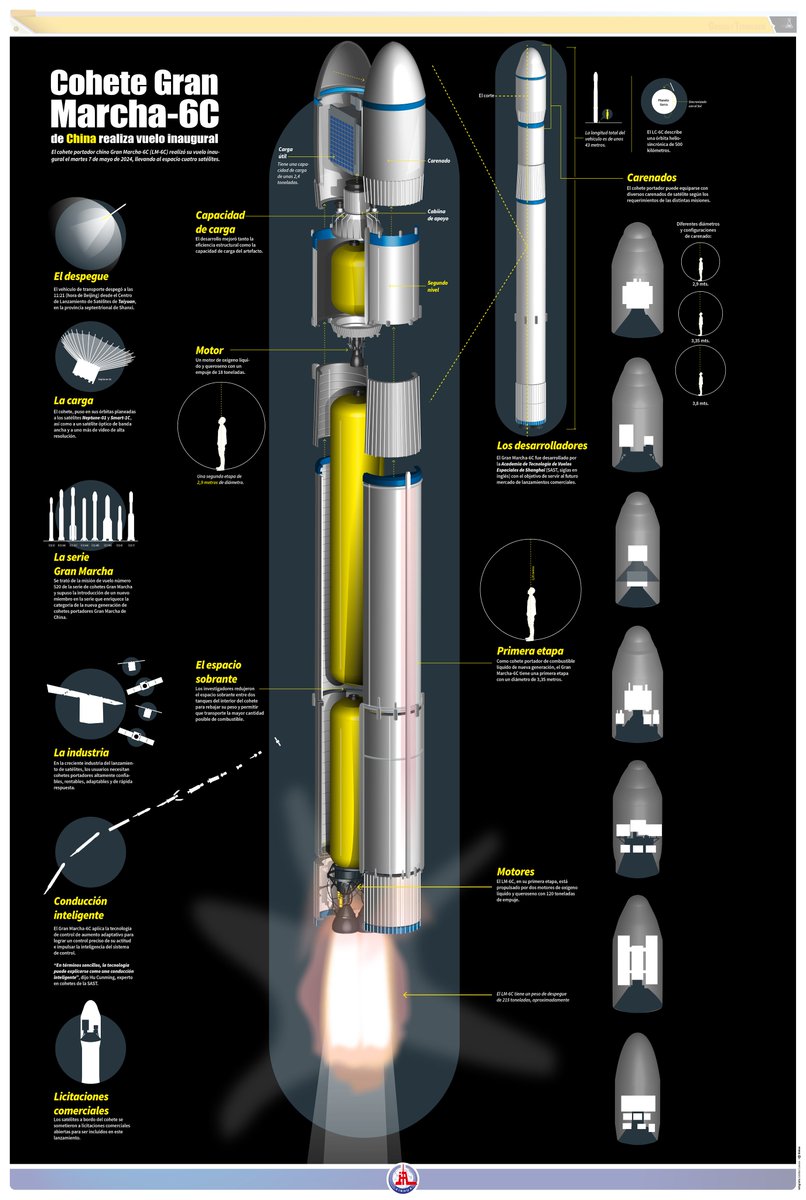 El #cohete portador chino Gran Marcha-6C realizó su vuelo inaugural llevando al espacio cuatro satélites.
#SobreChina 🇨🇳

Conoce más sobre este espectacular cohete a través de nuestra #infografía  🚀