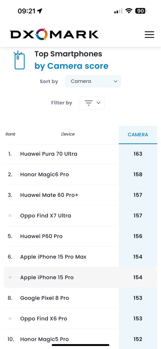 दस अब्बल क्यामेरा फ़ोन 
#HuaweiPura70Ultra #Huawei
#HonorMagic6Pro #Honor
#HuaweiMate60ProPlus
#OppoFindX7Ultra #oppo 
#AppleIphone15ProMax #Apple