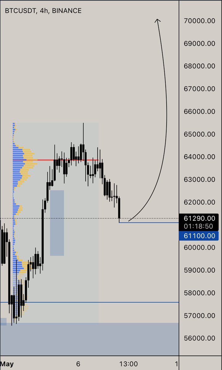 $BTC scaling in 🎨

$70,000 see you very soon.