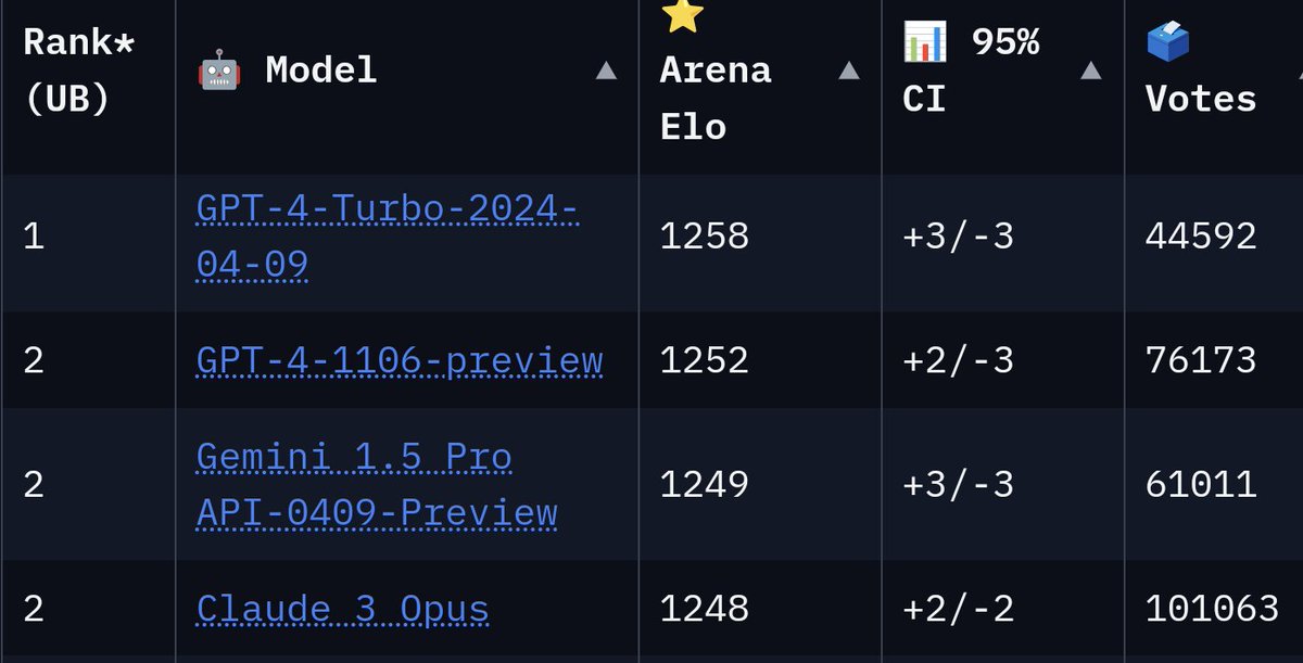 Not sure why no one is talking about this, but Gemini 1.5 pro is actually a beast. It's now 3rd on the leaderboard overall.

Stunning context, very good in short queries too, better multimodality that chatgpt (video enabled up to 3h !?)

What on earth will 1.5 ultra look like ??