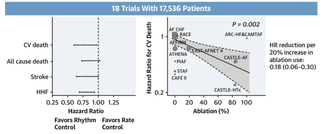 Ioannis Doundoulakis (@idoundoulakis) on Twitter photo Check out in <a href="/JACCJournals/">JACC Journals</a> EP our new article demonstrated that the use of ablation within the rhythm control arm was linearly associated with the reduced risk of CV death (P=0.02), all-cause death (P=0.01), and HHF (P=0.03)! Check out in <a href="/JACCJournals/">JACC Journals</a> EP our new article demonstrated that the use of ablation within the rhythm control arm was linearly associated with the reduced risk of CV death (P=0.02), all-cause death (P=0.01), and HHF (P=0.03)!