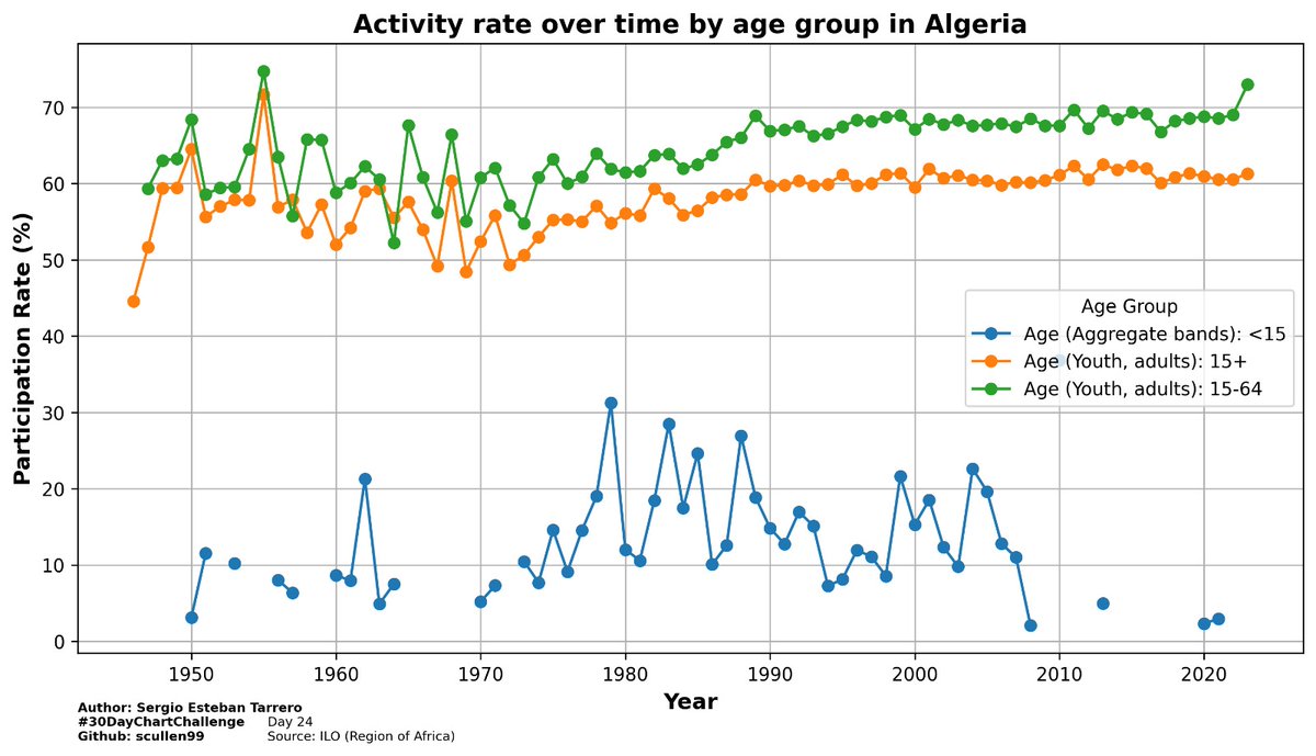 #30DayChartChallenge Day 24 ILO Region of Africa (Data Day) Activity rate over time by age group in Algeria Data Source: rshiny.ilo.org/dataexplorer12…. Github Repo: github.com/scullen99/30Da…
