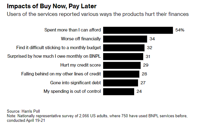 54% of Americans who use Buy Now, Pay Later say they are spending more than they can afford, while 24% admit that their spending is out of control!