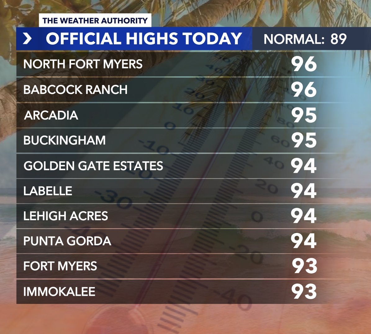 HIGHS TODAY reached the mid 90s for many inland communities in Southwest Florida! 🔥 @WINKNews