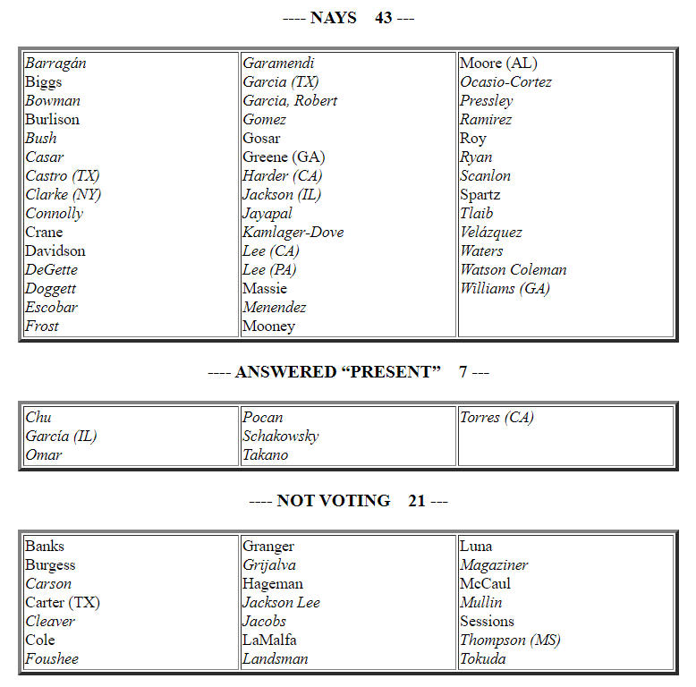 The vote sheet on the motion to table Marjorie Taylor Greene's resolution to remove Mike Johnson as Speaker here: clerk.house.gov/evs/2024/roll1… Those who did not vote aye below: