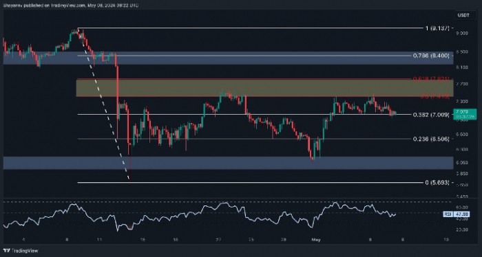 Eric13416's tweet image. Is Polkadot Bound for a Massive Move Following Consolidation Around $7? (DOT Price Analysis) bitcointoday.co/analytics/is-p… #Polkadot