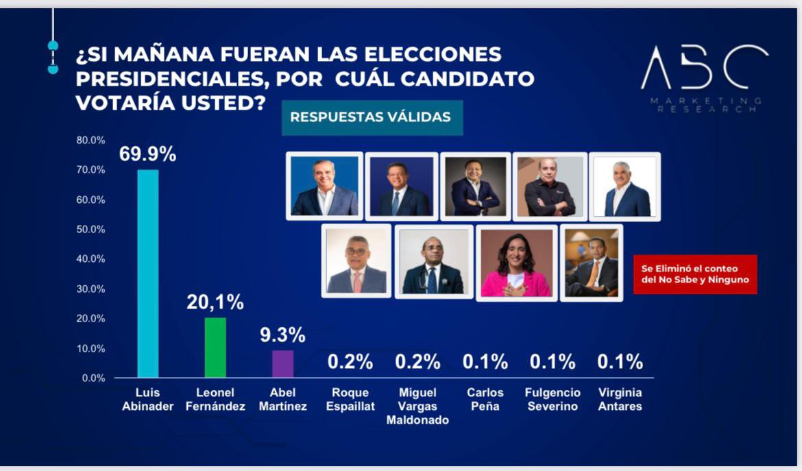 🇩🇴 República Dominicana - 🔵El presidente Luis Abinader sería reelecto con un 69.9%, según la encuesta de ABC marketing