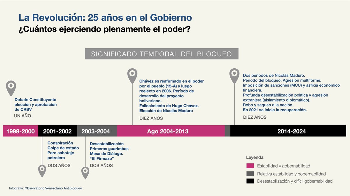 ¿Cuánto es el peso o significado temporal del bloqueo en los últimos 25 años (período de la Revolución Bolivariana)? Una década, ni más ni menos. En diciembre de este año se cumplirán 10 años desde que el Congreso de Estados Unidos, en respuesta al fracaso de 'La Salida',