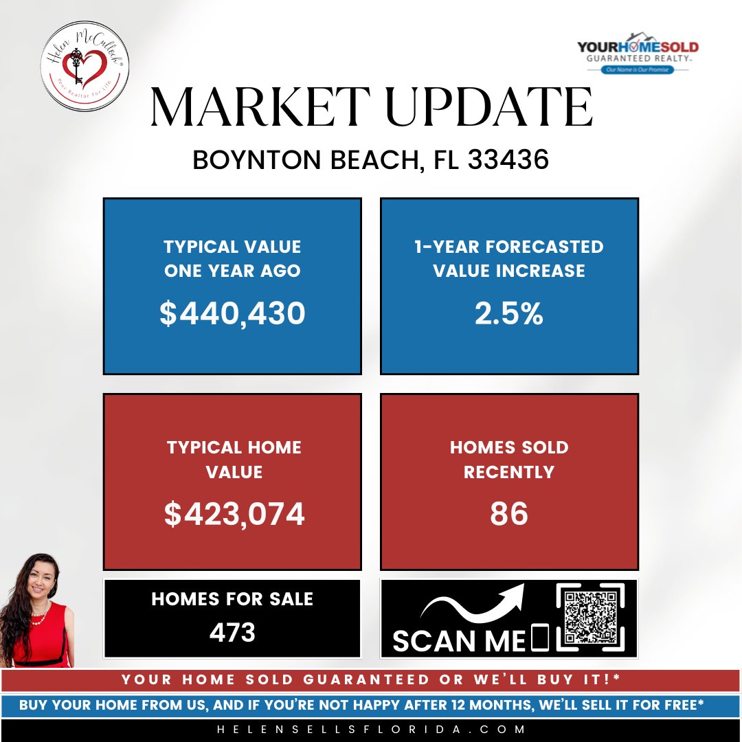 📊🏠 MARKET UPDATE for Boynton Beach, FL 33436

Call 📞561-508-0914 or Click👉 bit.ly/3S9VQp7 to get started!

#marketupdate #realestate #realestateflorida #realtorflorida #marketupdateflorida #realestatemarket #Realtor #RealtorFL