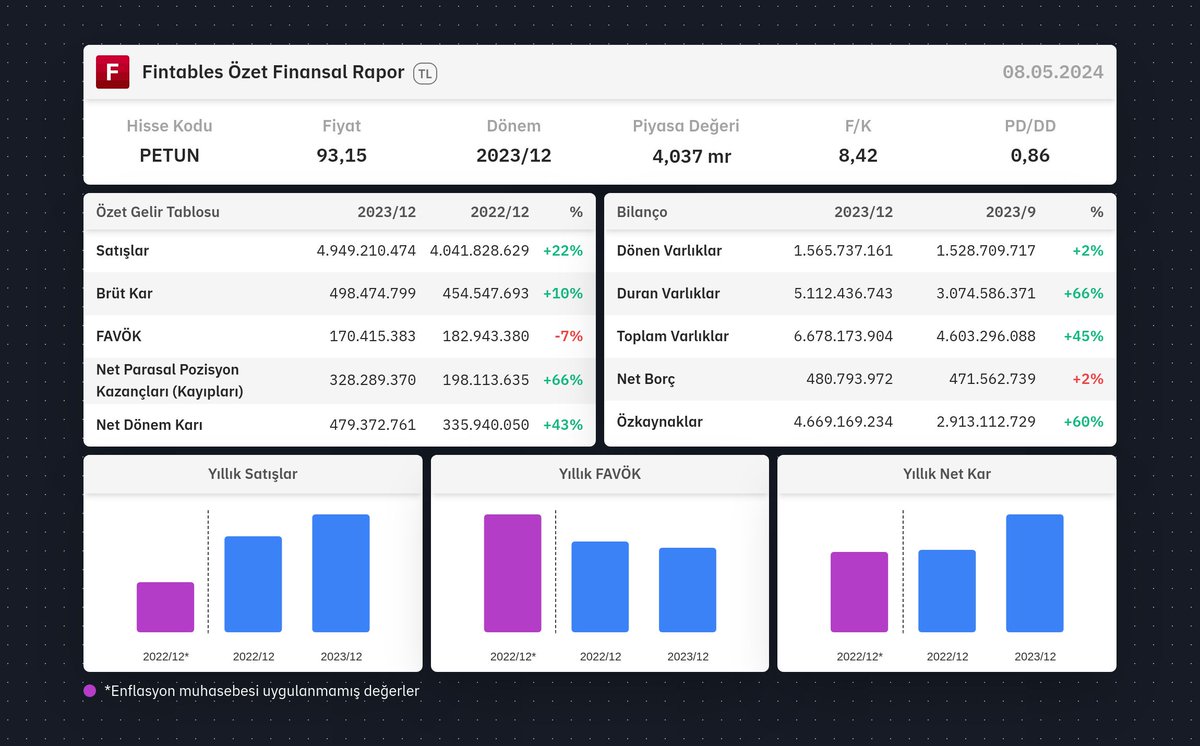 $PETUN 2023/12 finansal tabloları açıklandı. 

Detaylı analiz için: fintables.com/sirketler/PETUN

Mobilde incelemek için: app.adjust.com/b8veq3c #PETUN
