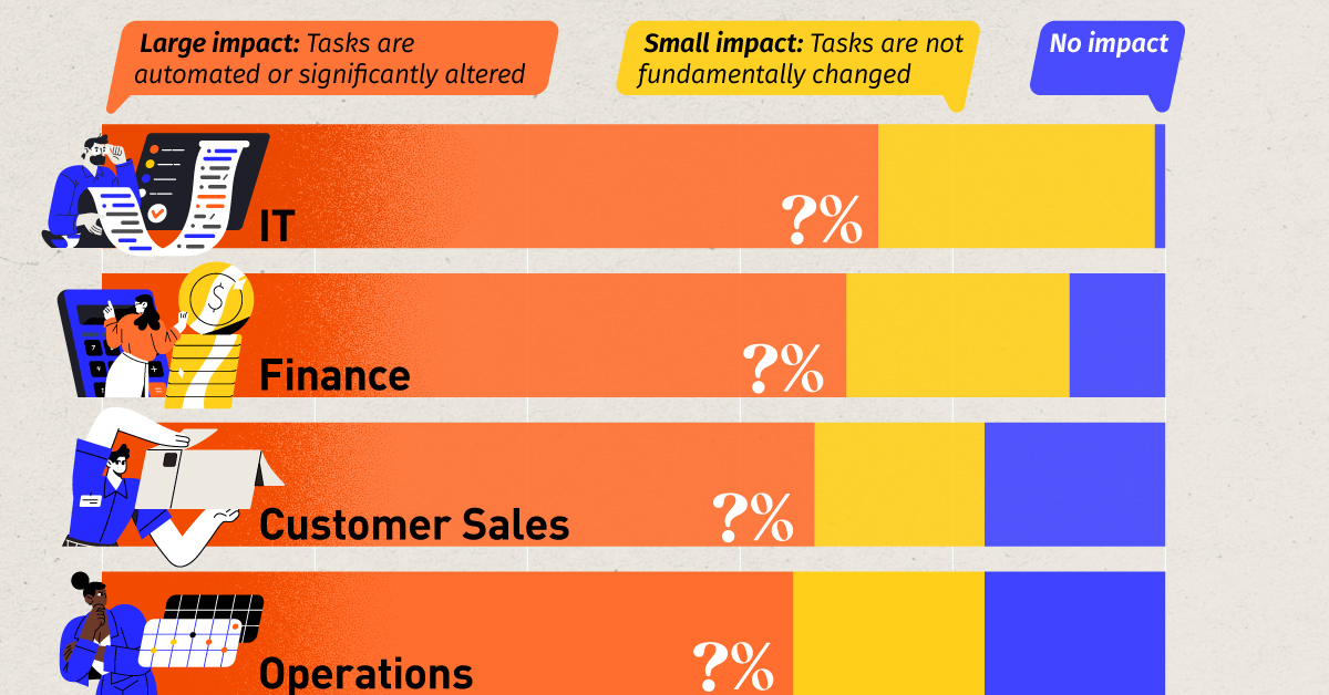 Charted: The Jobs Most Impacted by AI 🤖 See the full infographic here: visualcapitalist.com/charted-the-jo…