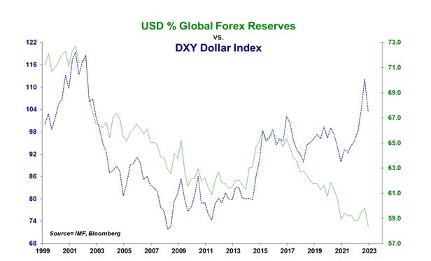 spomboy's tweet image. 2/2 But it is completely missed by Wall St., fixating on insignificant daily squiggles btw one paper currency and another and the DXY index.  They imagine the dollar is 'strong' even as its share of global FX reserves plunges to the lowest level in 29 yrs.  It's time to wake up!