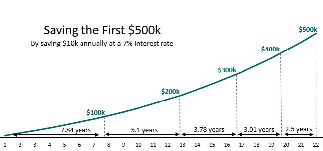 How long it will take you to get to $500k Assumes investing $10k per year at a 7% return They always say the first $100k is the hardest After that, compound interest starts to kick in and the next $100k comes even quicker
