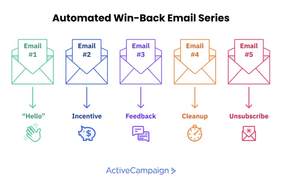 With #automation, you can personalize, nurture, and retain your loyal customers. You can also use it to win them back when they lose their way. 😅 Learn 4 of our essential email marketing automations to reduce churn + grow your subscription business. 🚀 bit.ly/3xvqpPP