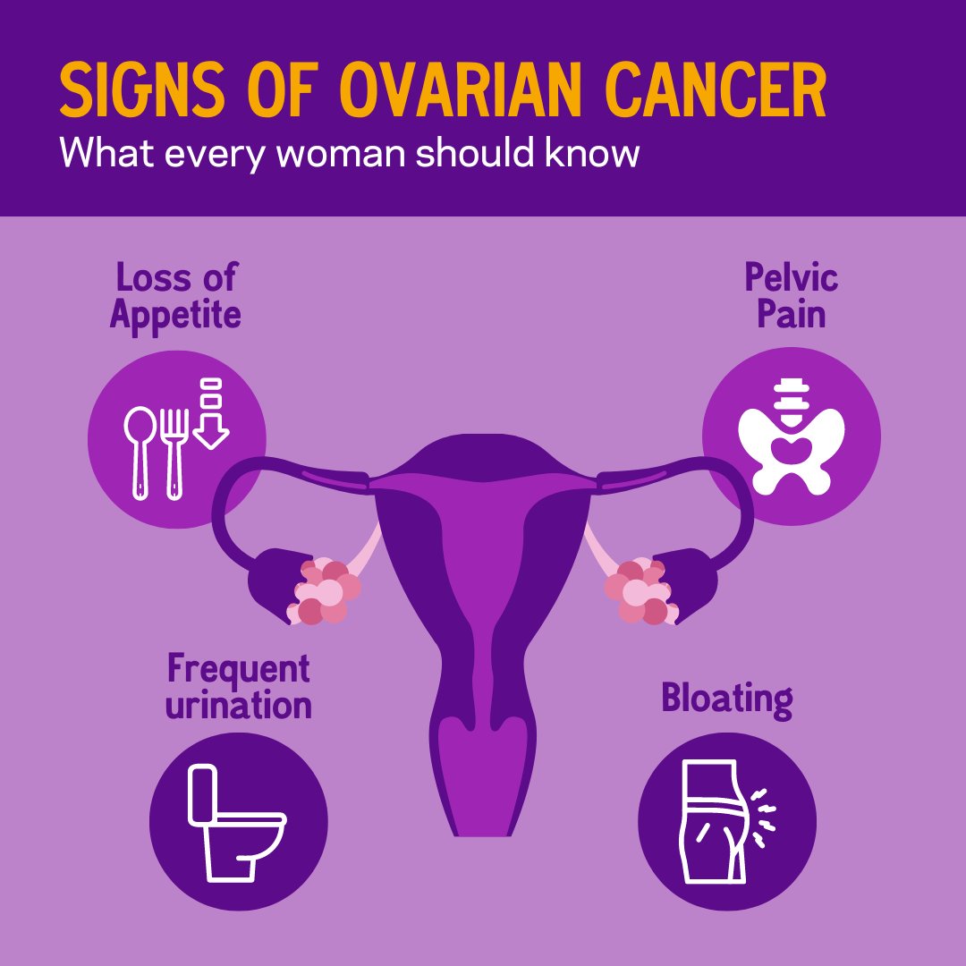 Unlike with #breastcancer, there are no routine screenings for #ovariancancer, so it’s critical that women listen to their bodies. This #WorldOvarianCancerDay, learn the signs of the disease and when it’s time to call your doctor 👉 bit.ly/44t9SIt